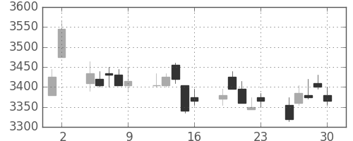 豊田通商の日足チャート(2017年6月)