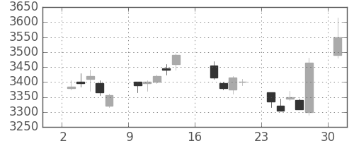豊田通商の日足チャート(2017年7月)
