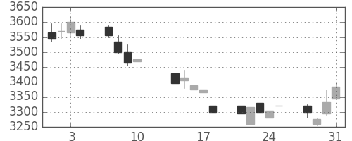 豊田通商の日足チャート(2017年8月)