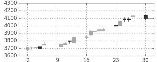 豊田通商の日足チャート(2017年10月)
