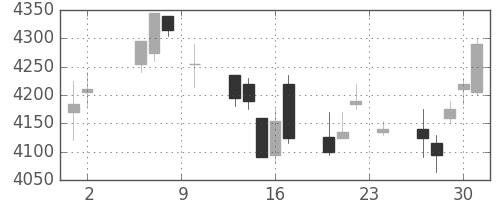 豊田通商の日足チャート(2017年11月)