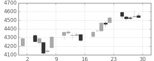豊田通商の日足チャート(2017年12月)