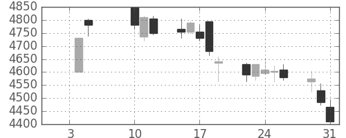豊田通商の日足チャート(2018年1月)