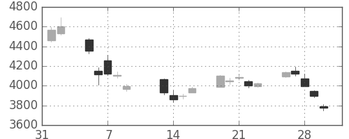 豊田通商の日足チャート(2018年2月)