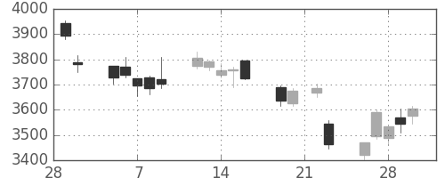 豊田通商の日足チャート(2018年3月)
