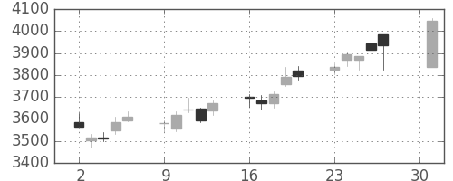 豊田通商の日足チャート(2018年4月)