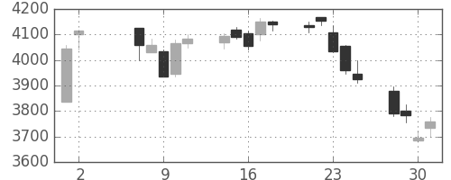豊田通商の日足チャート(2018年5月)