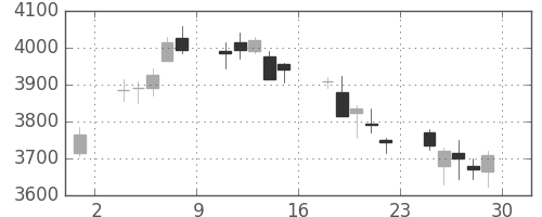 豊田通商の日足チャート(2018年6月)
