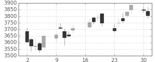 豊田通商の日足チャート(2018年7月)