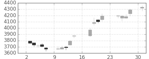 豊田通商の日足チャート(2018年9月)