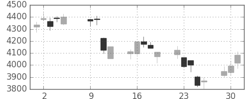 豊田通商の日足チャート(2018年10月)