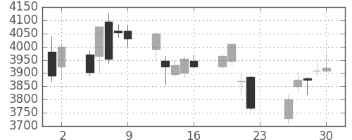 豊田通商の日足チャート(2018年11月)