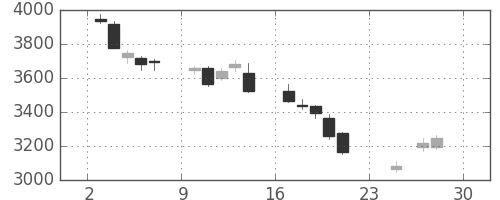豊田通商の日足チャート(2018年12月)