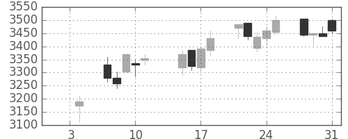豊田通商の日足チャート(2019年1月)