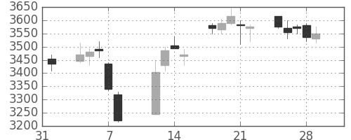 豊田通商の日足チャート(2019年2月)