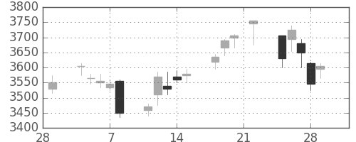 豊田通商の日足チャート(2019年3月)