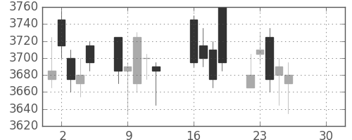 豊田通商の日足チャート(2019年4月)