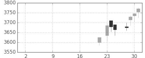 豊田通商の日足チャート(2019年10月)