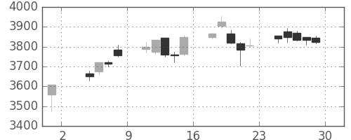 豊田通商の日足チャート(2019年11月)