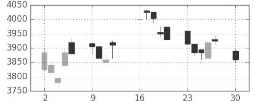 豊田通商の日足チャート(2019年12月)