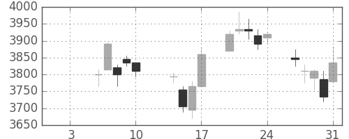 豊田通商の日足チャート(2020年1月)