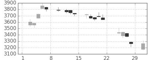 豊田通商の日足チャート(2020年2月)
