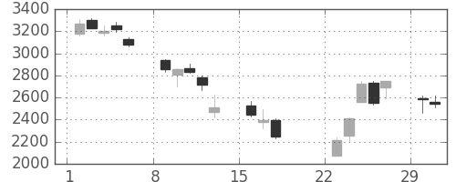 豊田通商の日足チャート(2020年3月)