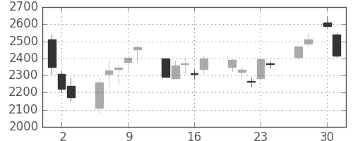 豊田通商の日足チャート(2020年4月)