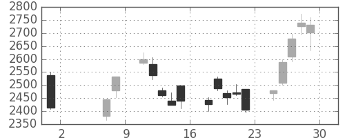 豊田通商の日足チャート(2020年5月)