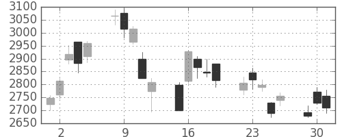 豊田通商の日足チャート(2020年6月)