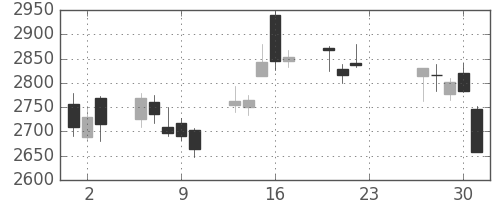 豊田通商の日足チャート(2020年7月)