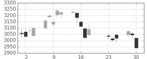 豊田通商の日足チャート(2020年9月)