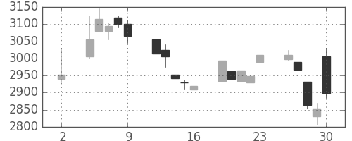 豊田通商の日足チャート(2020年10月)