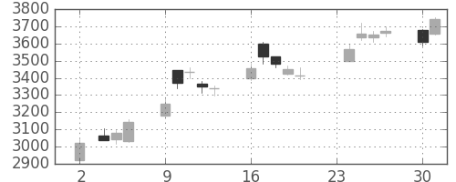 豊田通商の日足チャート(2020年11月)