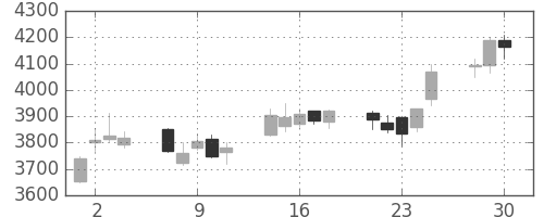 豊田通商の日足チャート(2020年12月)