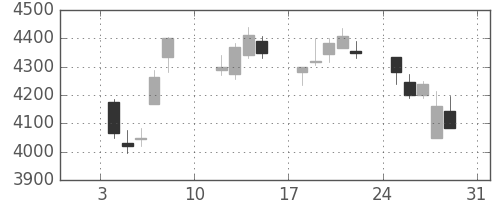 豊田通商の日足チャート(2021年1月)