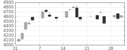 豊田通商の日足チャート(2021年2月)