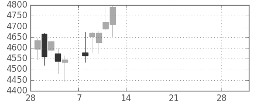 豊田通商の日足チャート(2021年3月)