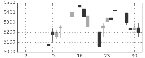豊田通商の日足チャート(2021年6月)