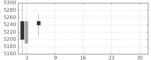 豊田通商の日足チャート(2021年7月)