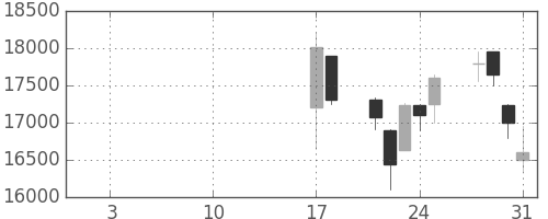 トレンドの日足チャート(2000年8月)