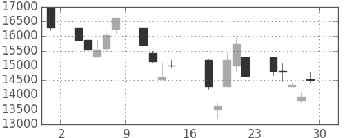 トレンドの日足チャート(2000年9月)