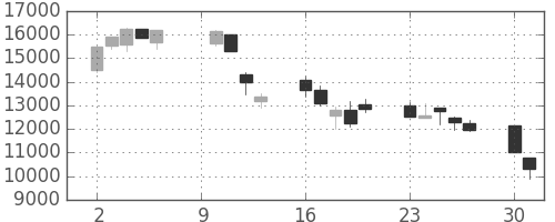 トレンドの日足チャート(2000年10月)
