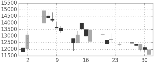 トレンドの日足チャート(2000年11月)