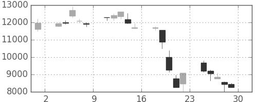 トレンドの日足チャート(2000年12月)