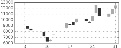 トレンドの日足チャート(2001年1月)