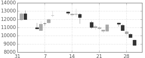 トレンドの日足チャート(2001年2月)