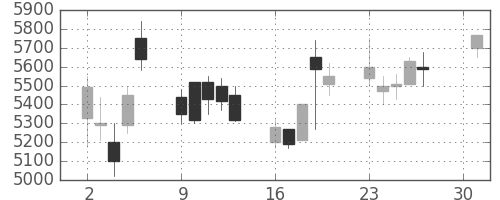 トレンドの日足チャート(2001年4月)
