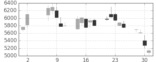 トレンドの日足チャート(2001年5月)