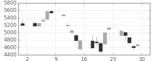 トレンドの日足チャート(2001年6月)